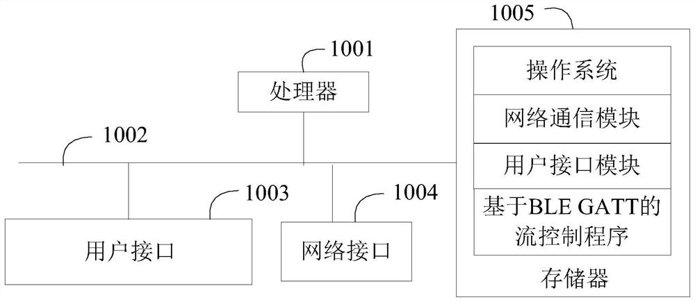 Flow control method and device based on BLE GATT and storage medium