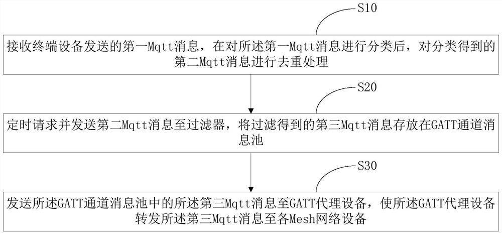 Flow control method and device based on BLE GATT and storage medium