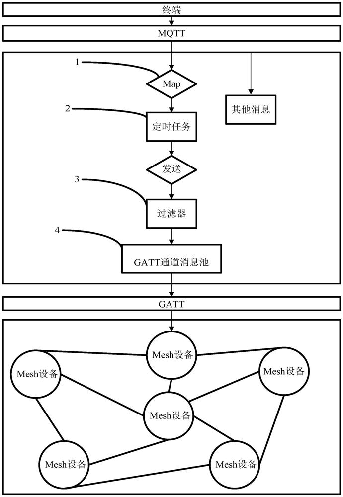 Flow control method and device based on BLE GATT and storage medium