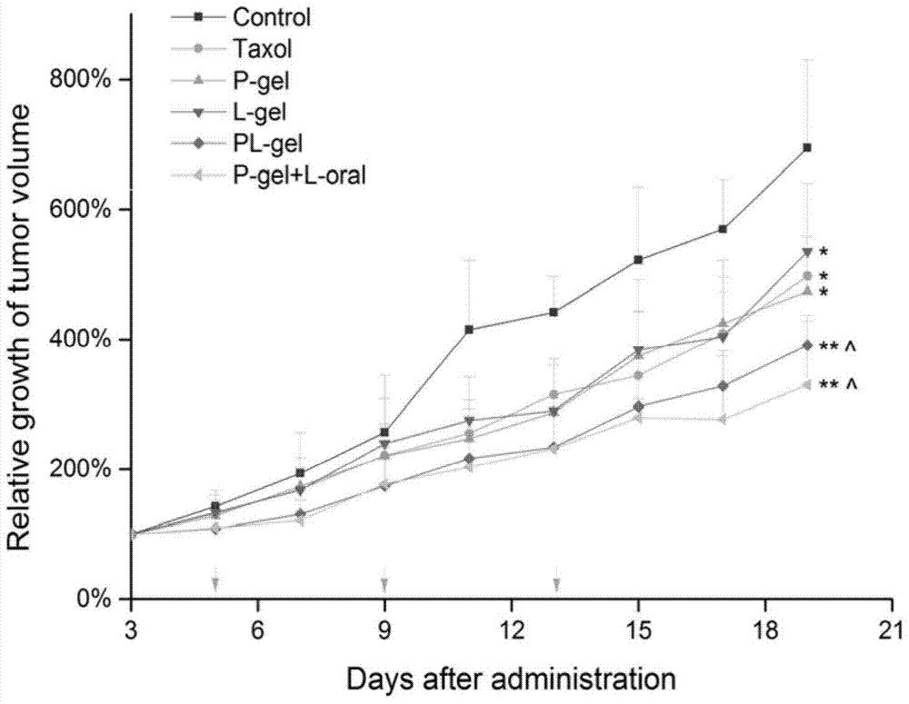 A gel injection combining molecular targeted drugs and cytotoxic drugs