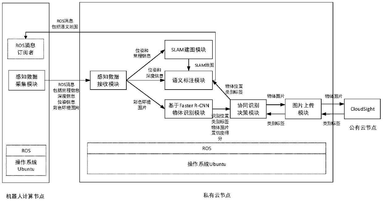 A Semantic Map Construction Method Based on Cloud Robot Hybrid Cloud Architecture