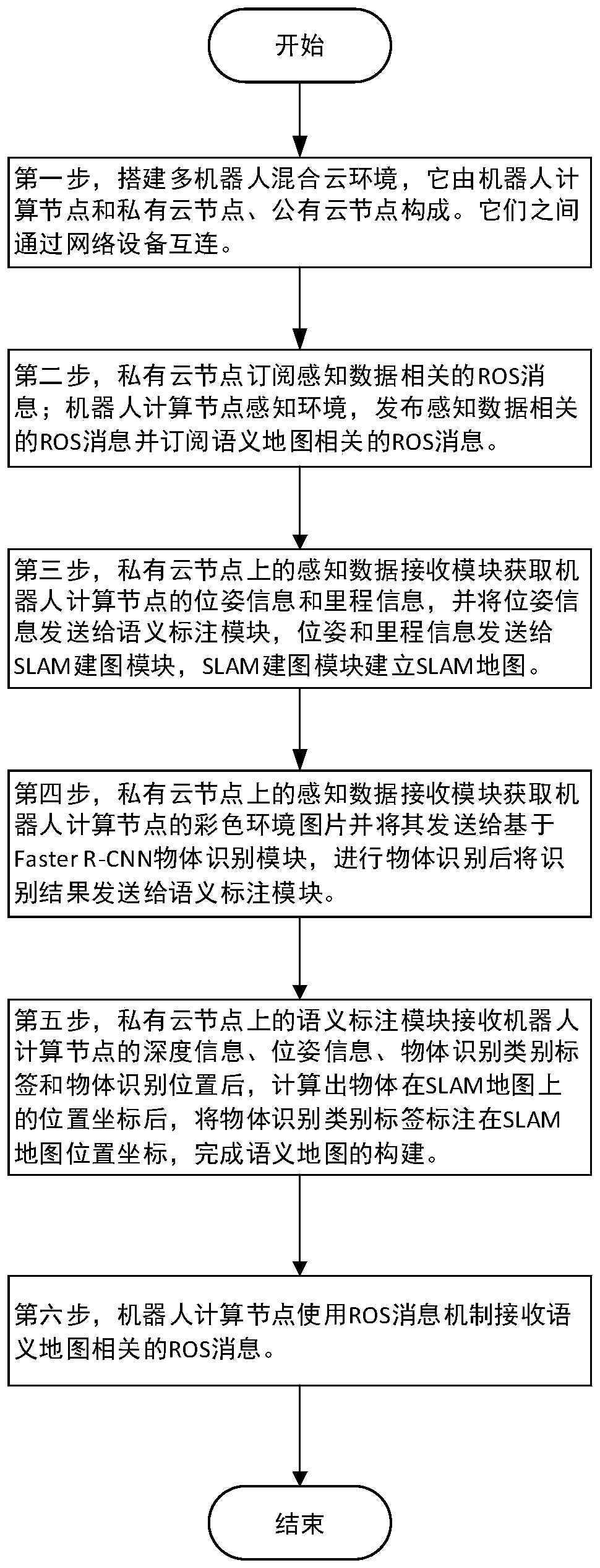 A Semantic Map Construction Method Based on Cloud Robot Hybrid Cloud Architecture