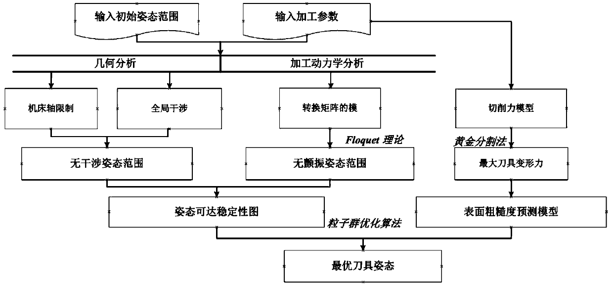 Cutter pose optimization method