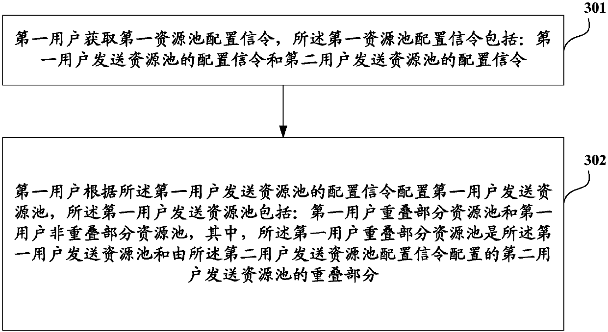 Resource pool allocation method and device