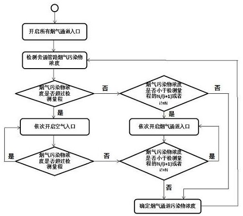 Smoke pollutant automatic monitoring method and monitoring system