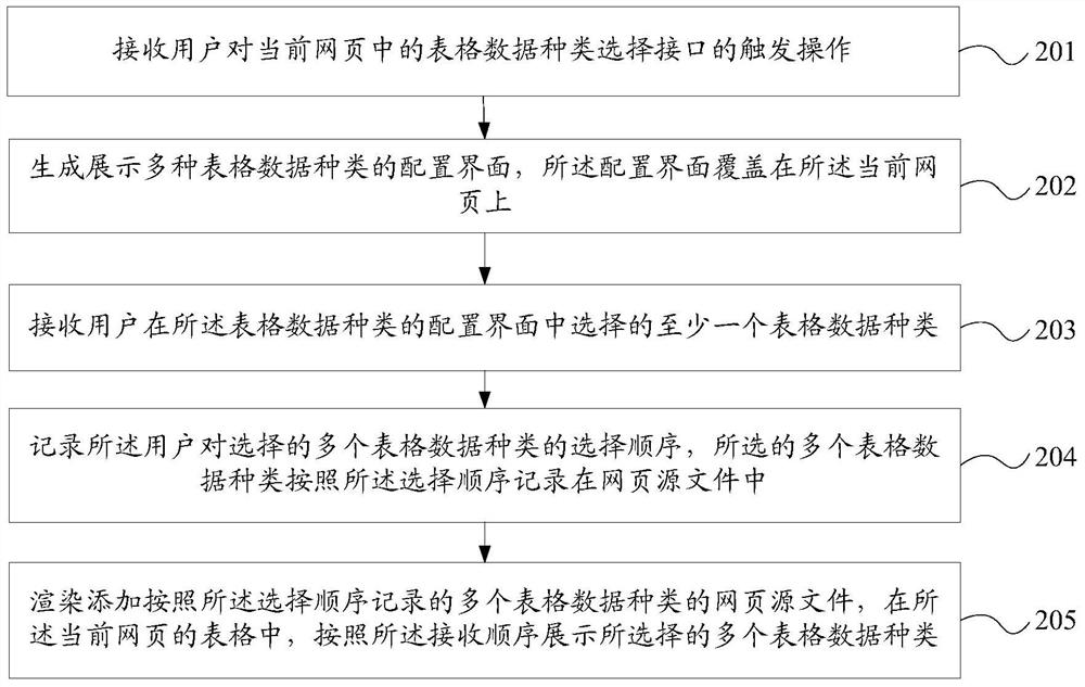 A table configuration method and device