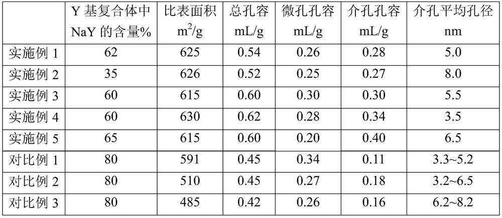 A kind of hydrocracking catalyst for producing heavy naphtha and jet fuel and its preparation method and application