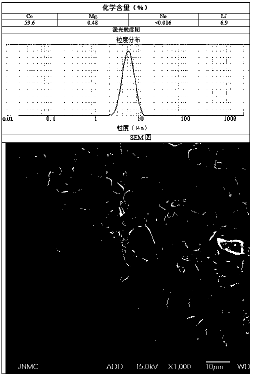 Preparation method of gradient-doping lithium cobalt oxide