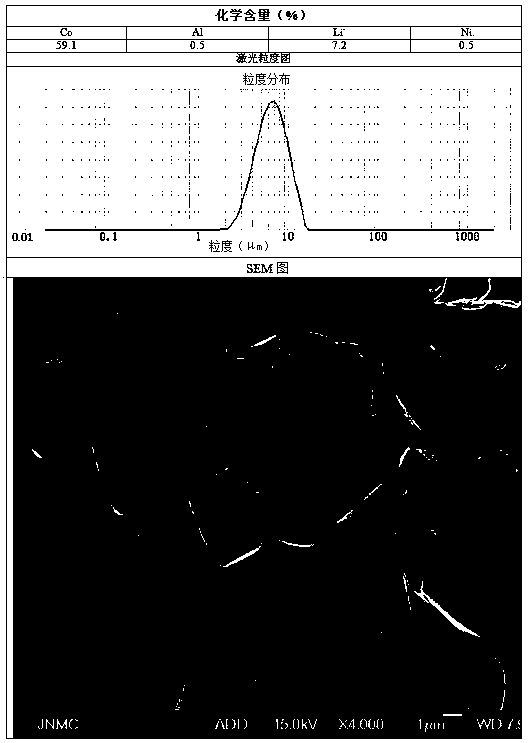 Preparation method of gradient-doping lithium cobalt oxide