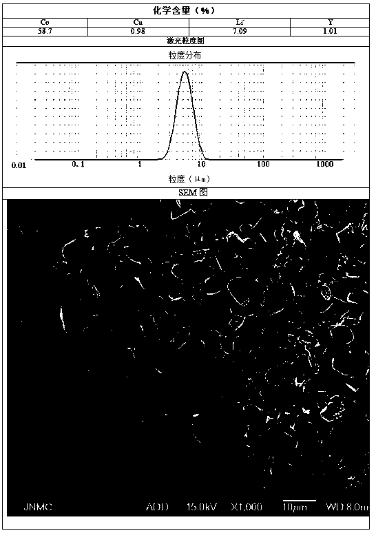 Preparation method of gradient-doping lithium cobalt oxide