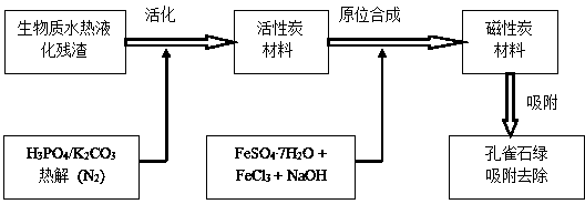 Activation method and application of biomass liquefaction residue