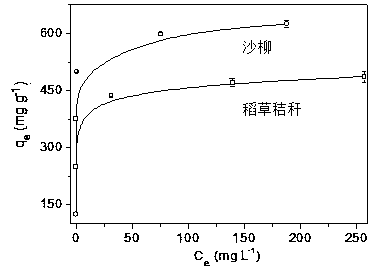 Activation method and application of biomass liquefaction residue