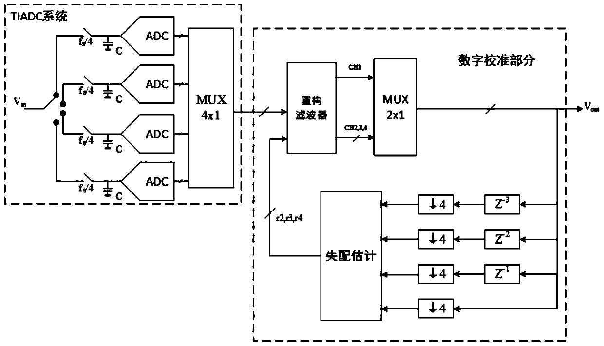 TIADC system sampling moment mismatch digital background calibration method with low hardware overhead