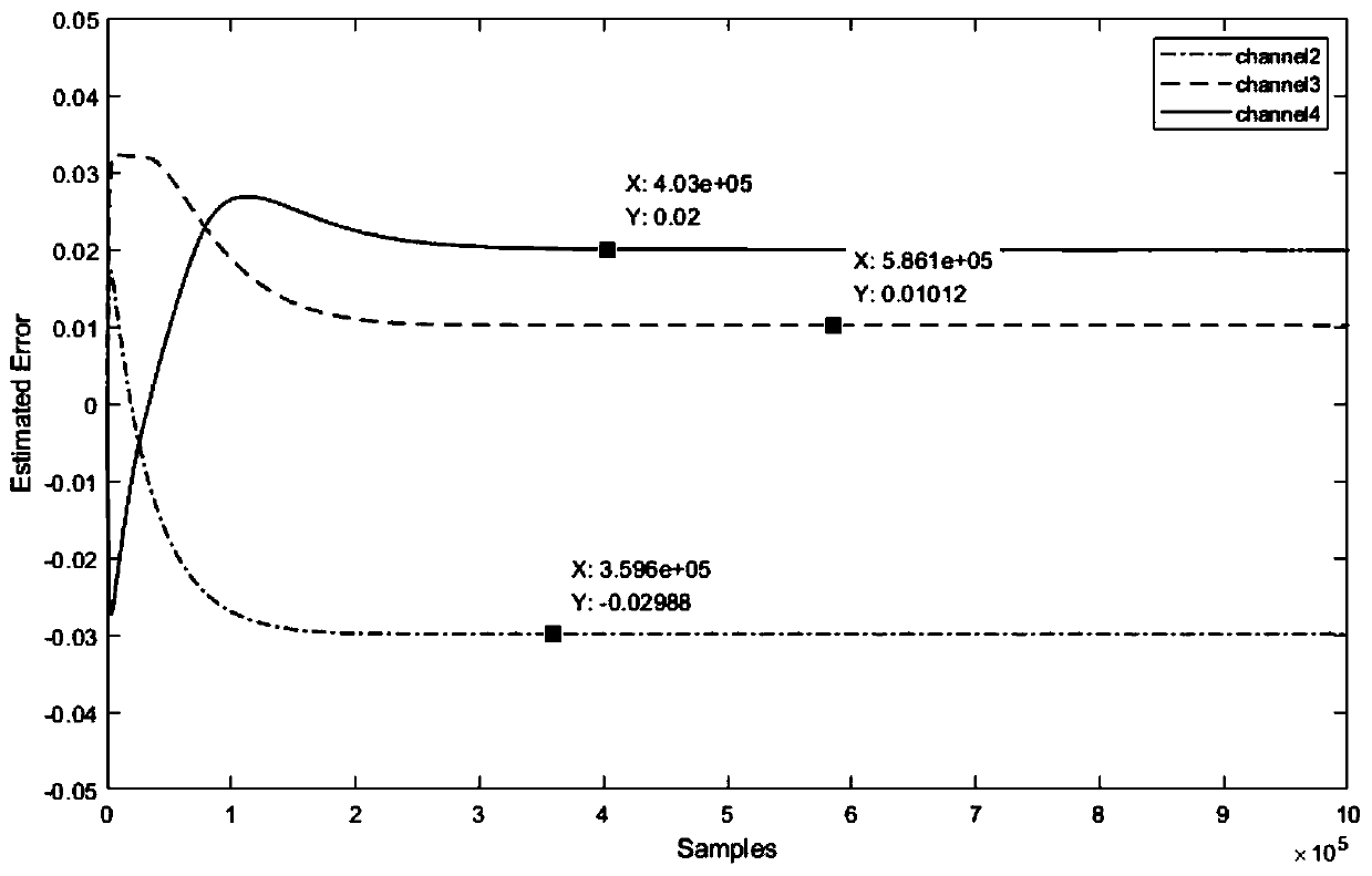 TIADC system sampling moment mismatch digital background calibration method with low hardware overhead