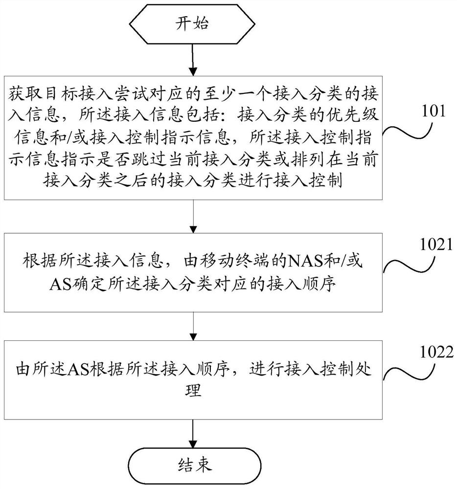 Access control method, device and mobile terminal