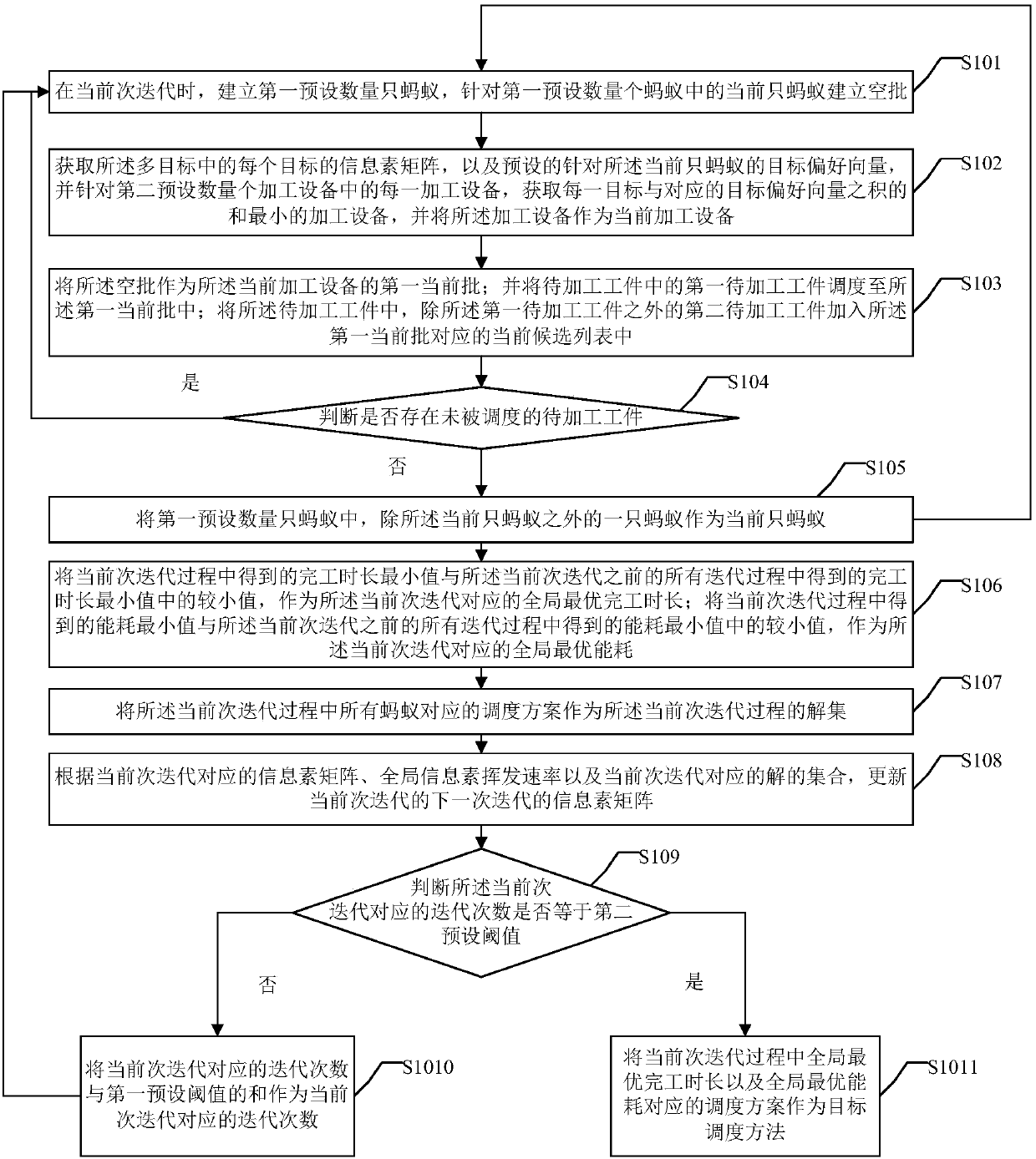 Ant colony algorithm-based multi-objective workpiece scheduling method and device