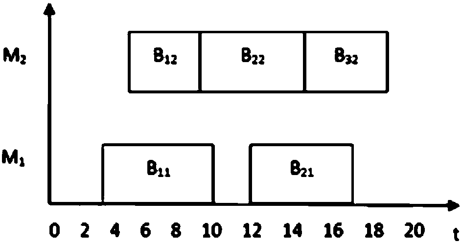 Ant colony algorithm-based multi-objective workpiece scheduling method and device