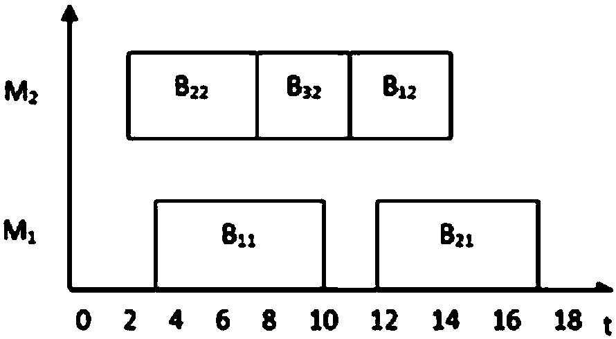 Ant colony algorithm-based multi-objective workpiece scheduling method and device