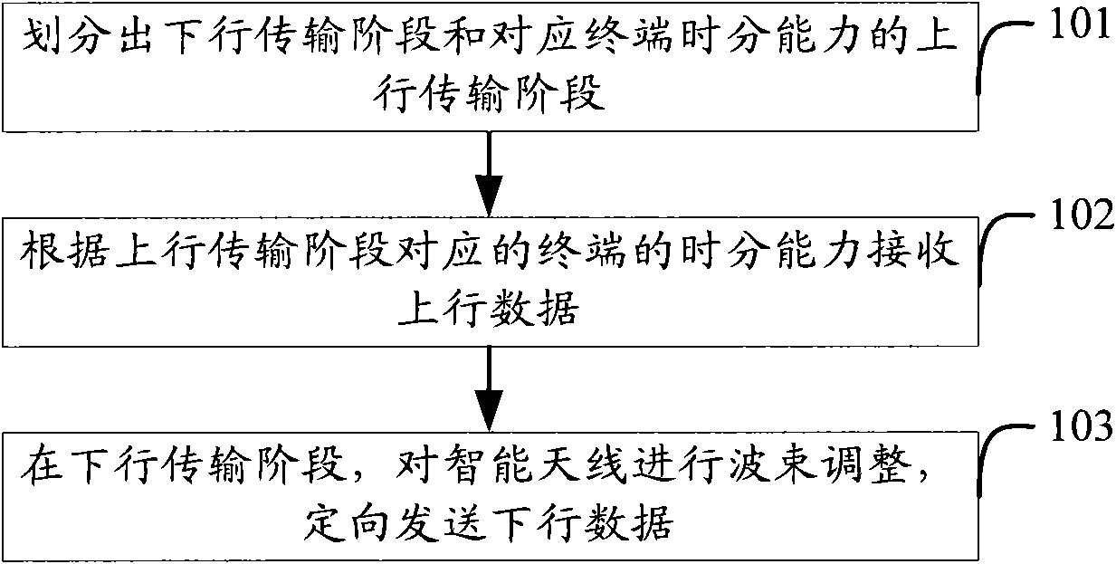 Data transmission method, access point equipment and terminal