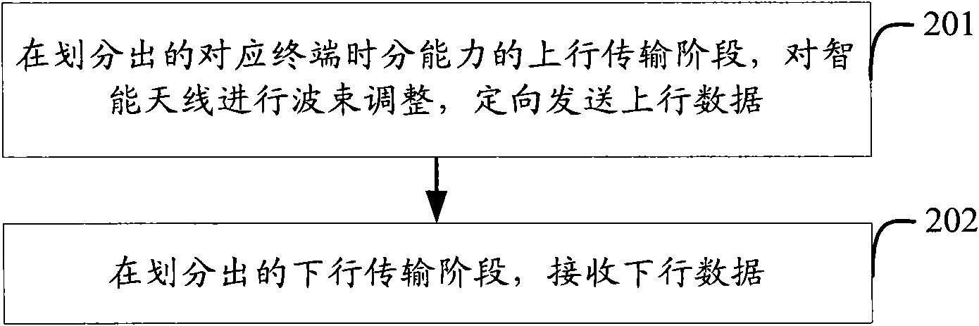 Data transmission method, access point equipment and terminal