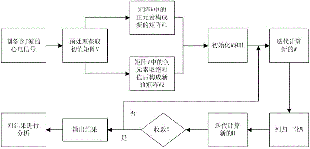 J-wave extraction and analysis method based on non-negative matrix factorization