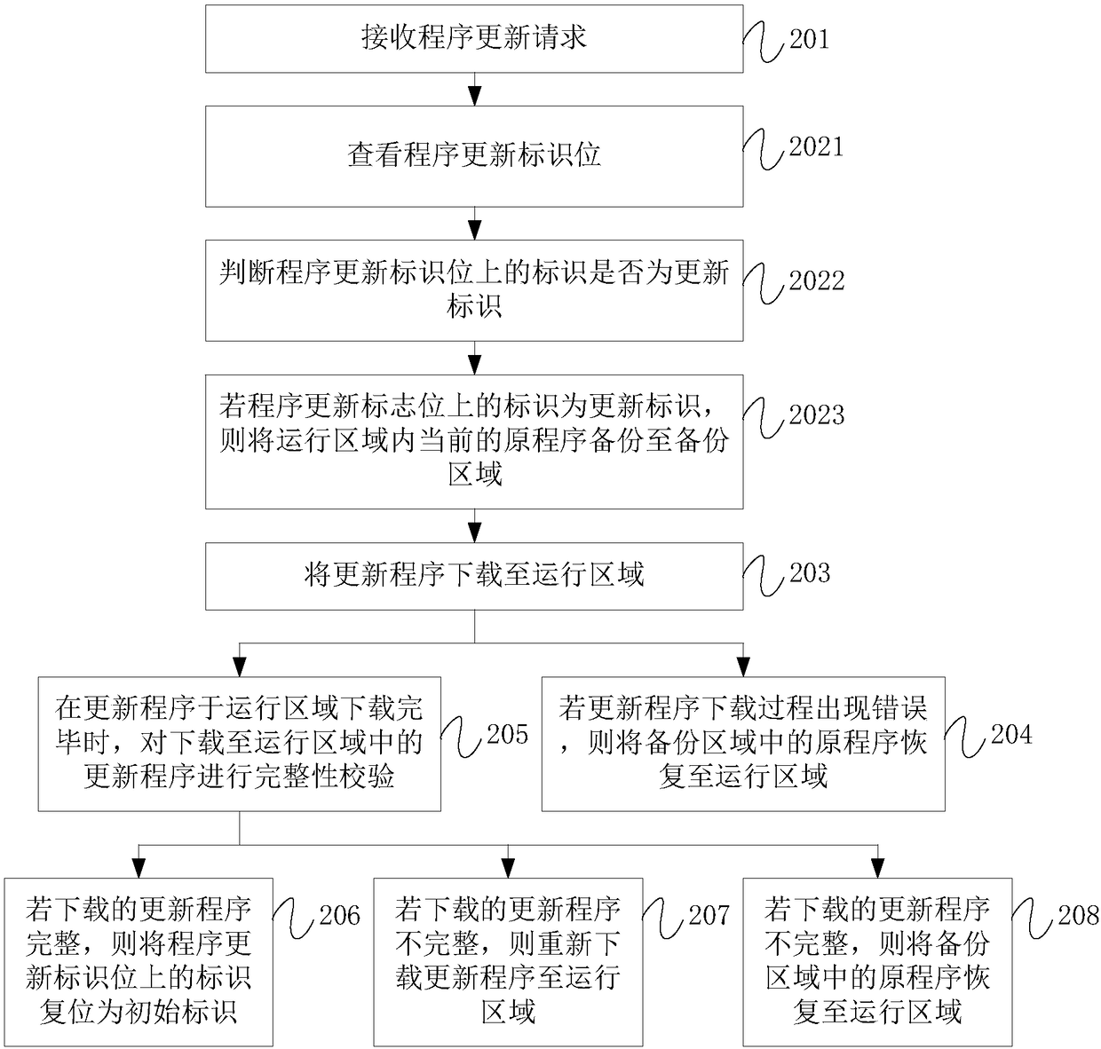 Program updating method and device