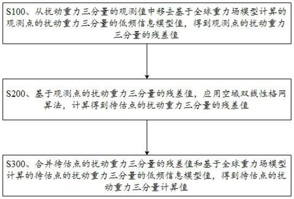 Inertial instrument error correction method based on airspace bilinear grid function