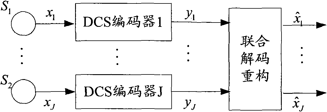 Signal source encoding method based on distributed compressive sensing technology