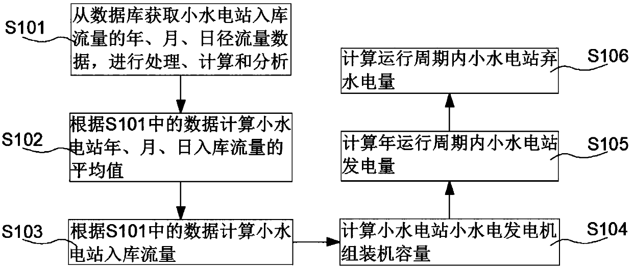 Micro-grid medium and small hydropower station abandoned water electric quantity calculation method considering runoff volume