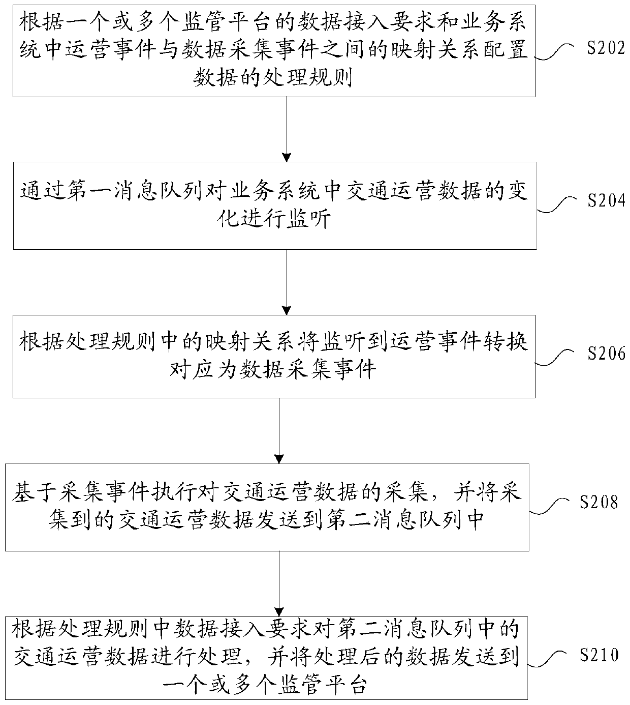 Traffic operation data processing method and device