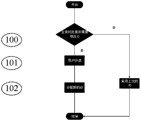 Access method for 5G system