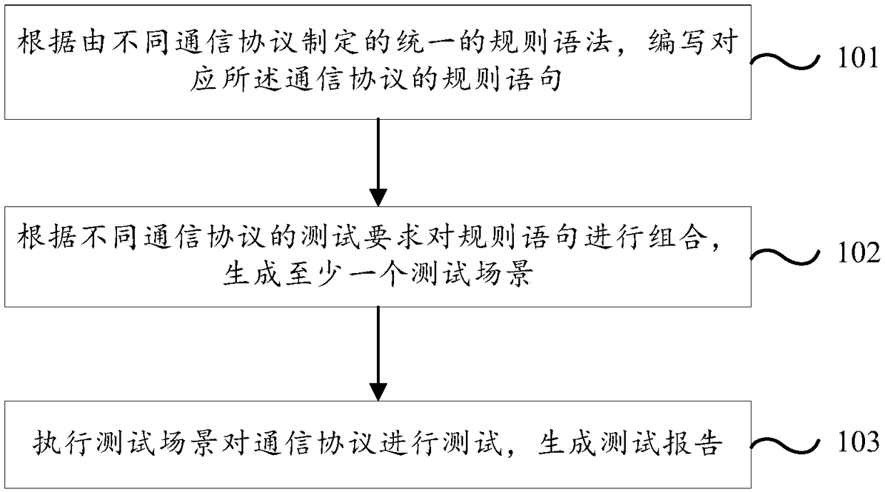 Software testing method and testing platform