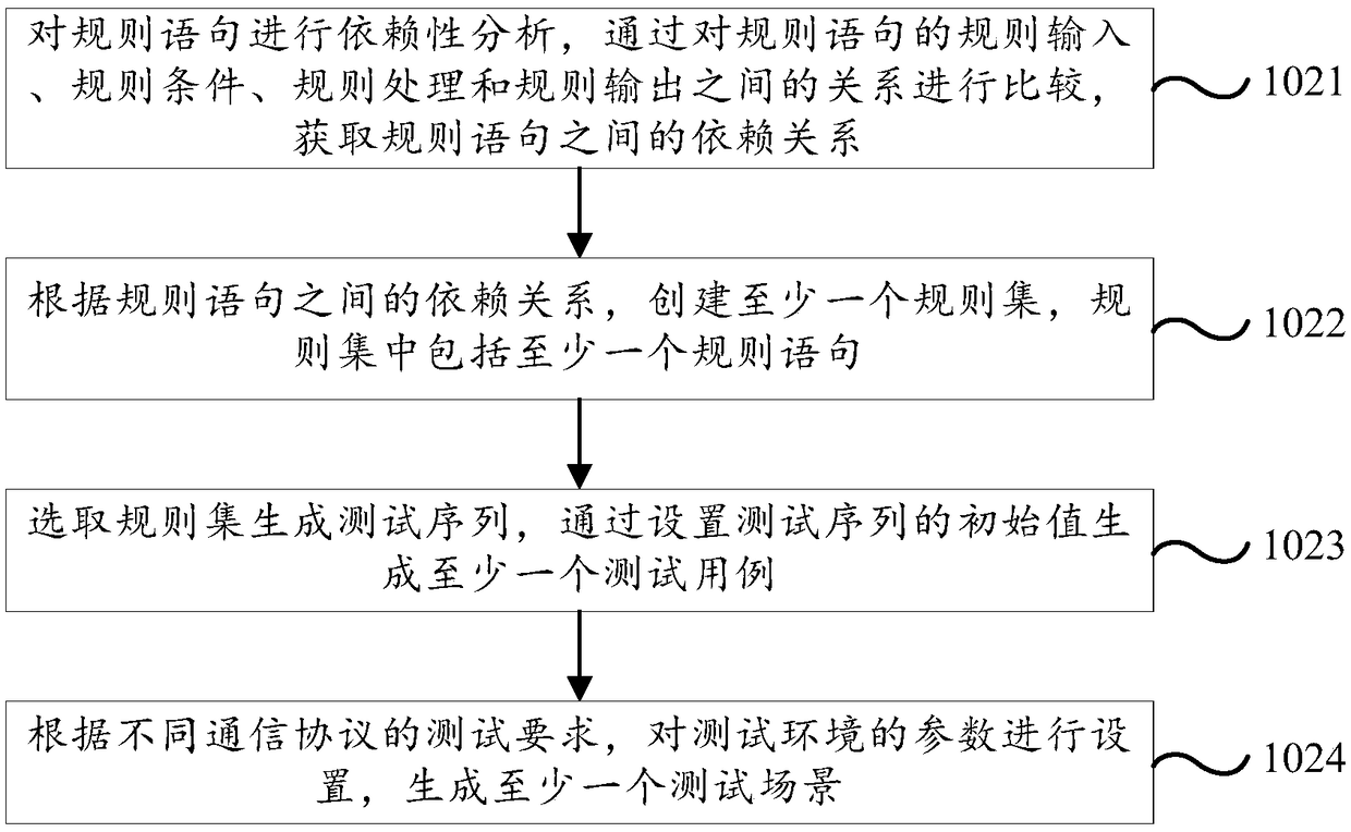 Software testing method and testing platform