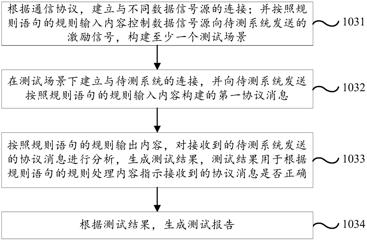 Software testing method and testing platform