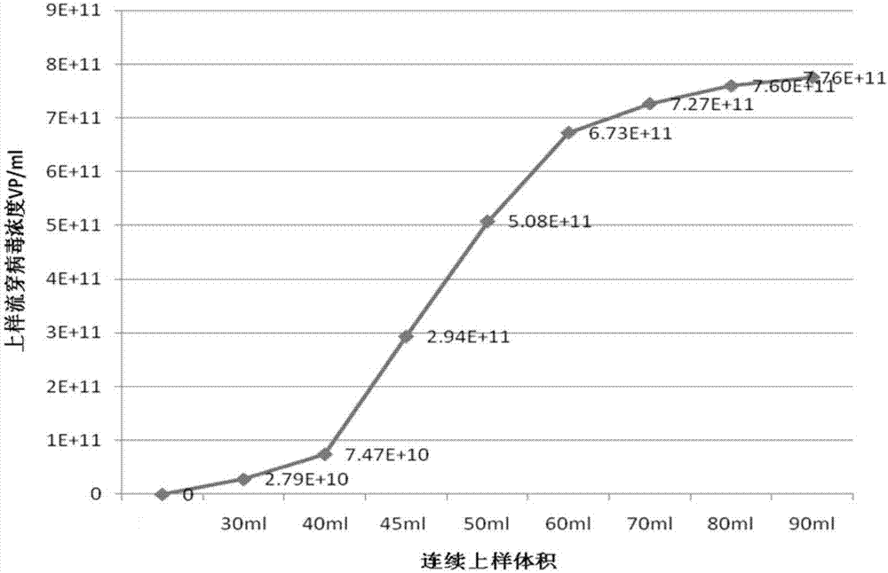 Slow virus purification method