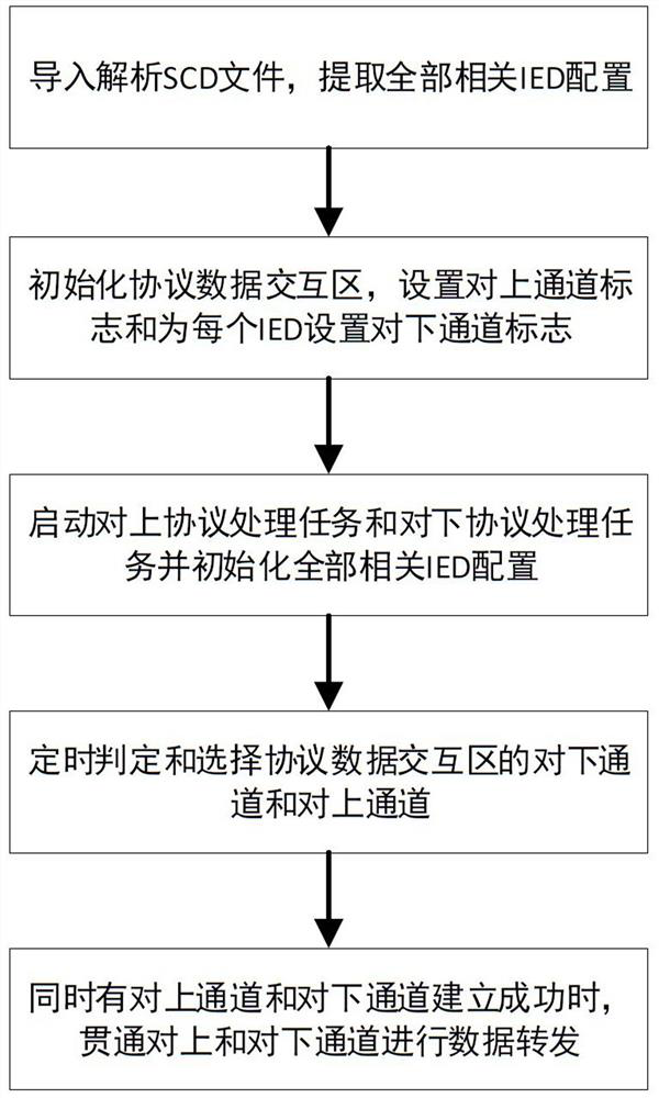 Intelligent substation gateway system implementation method supporting protocol replacement