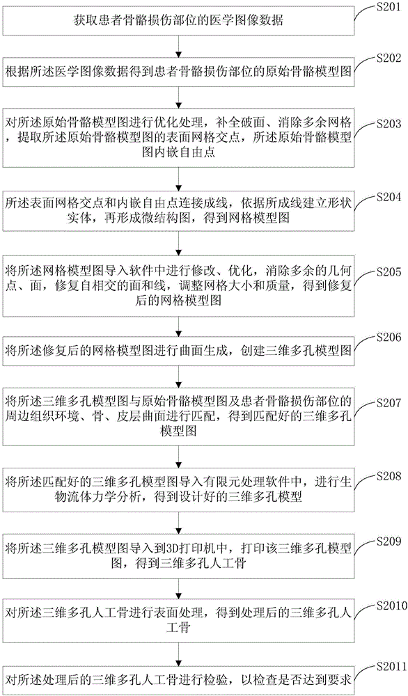 Method and system for preparing artificial bone