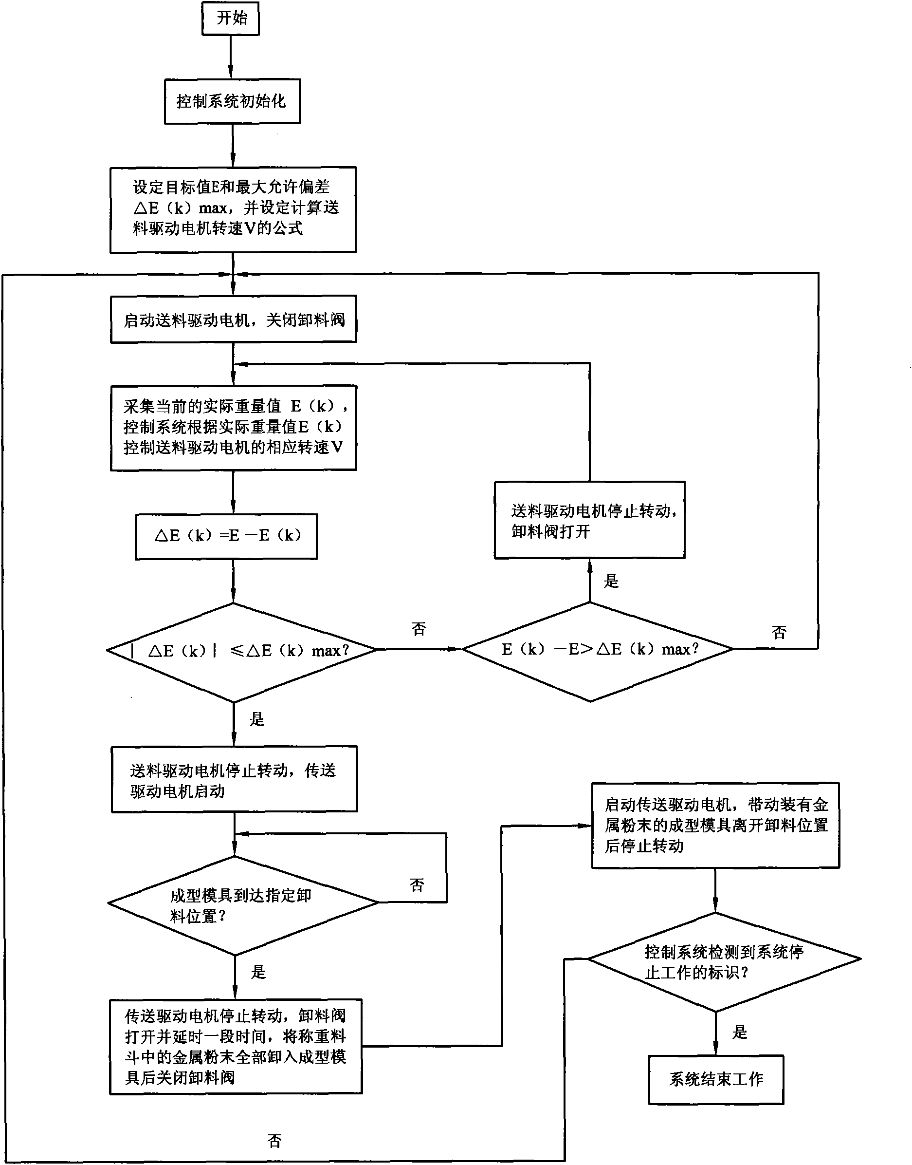 Control method for automatic weighting of metal powder