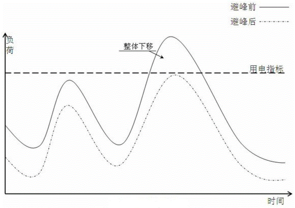 An optimization method for peak avoidance strategy of electricity management based on multi-objective programming