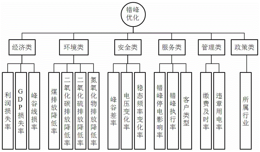 An optimization method for peak avoidance strategy of electricity management based on multi-objective programming