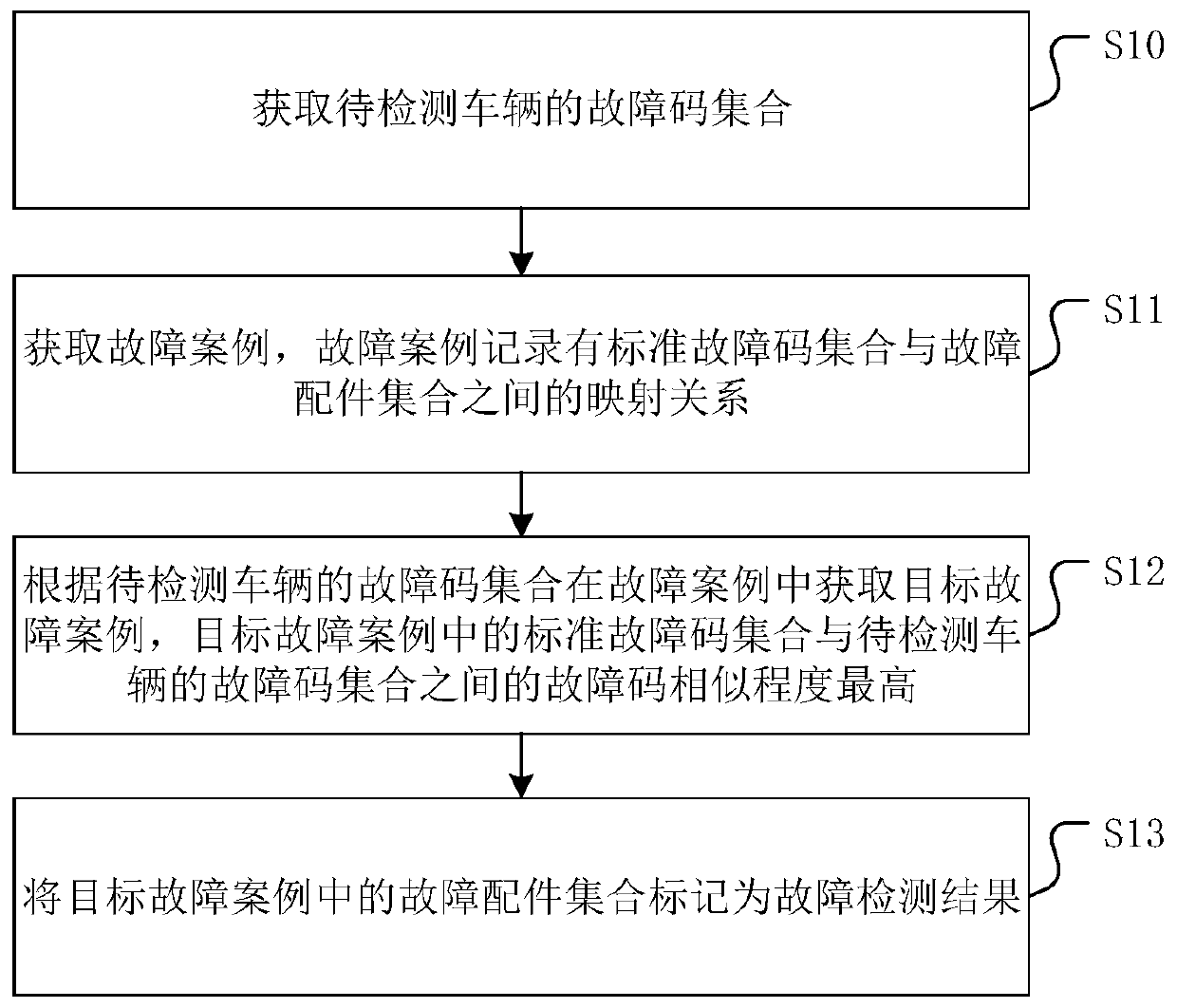 Fault detection method, device and equipment, and storage medium