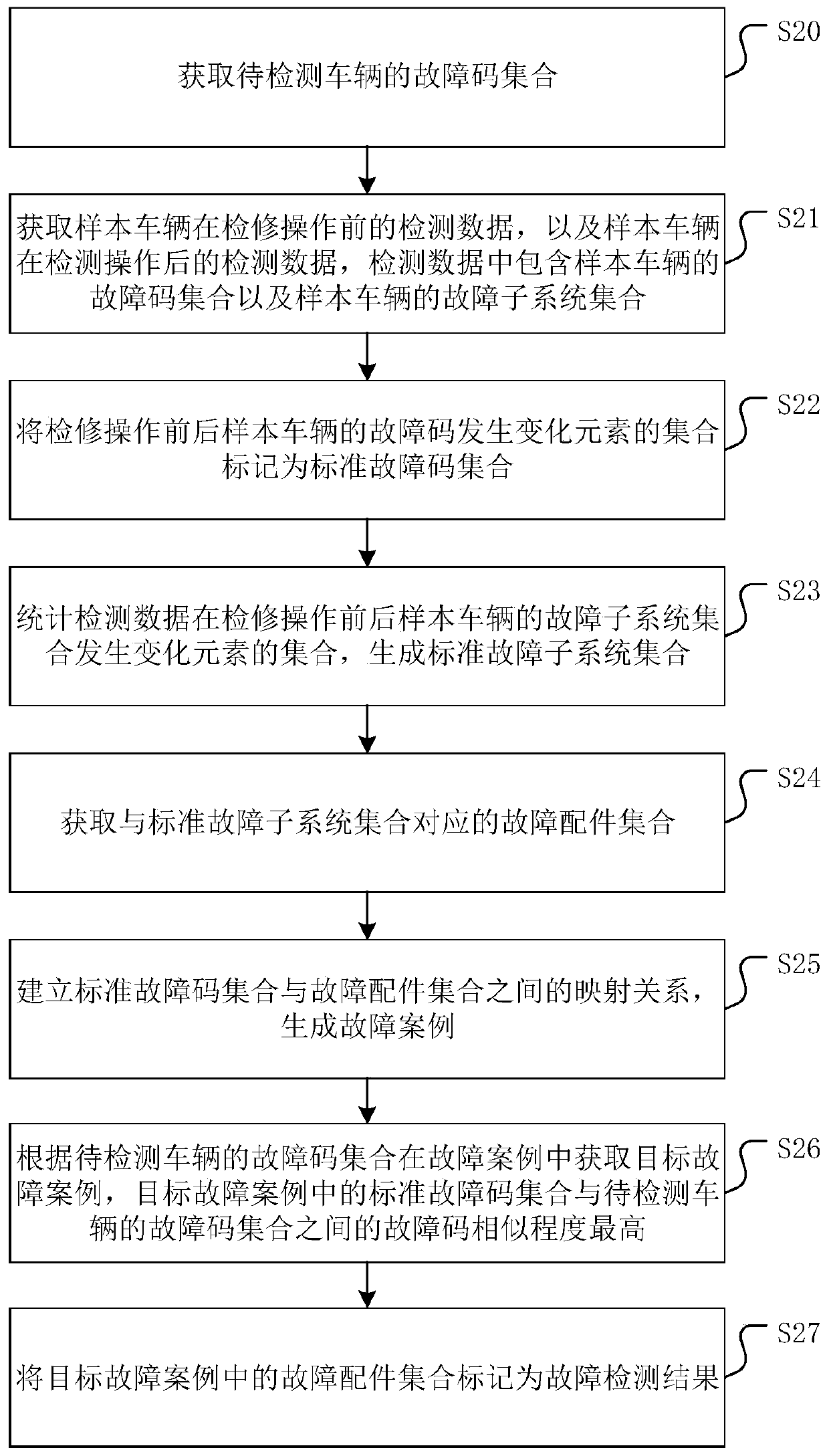 Fault detection method, device and equipment, and storage medium