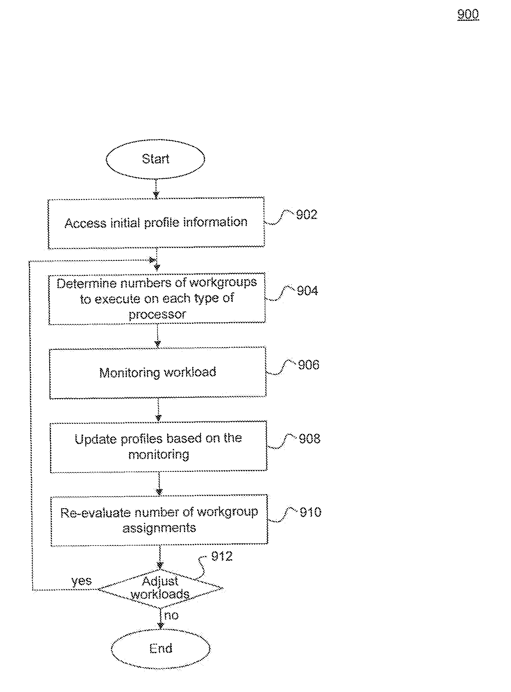 Scheduling compute kernel workgroups to heterogeneous processors based on historical processor execution times and utilizations