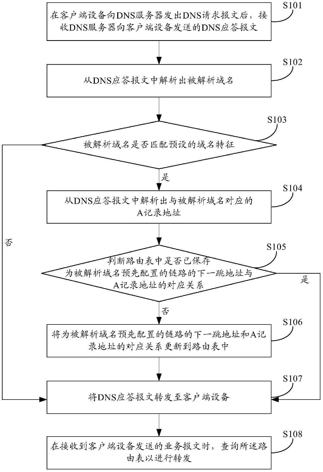 Method and device for message forwarding