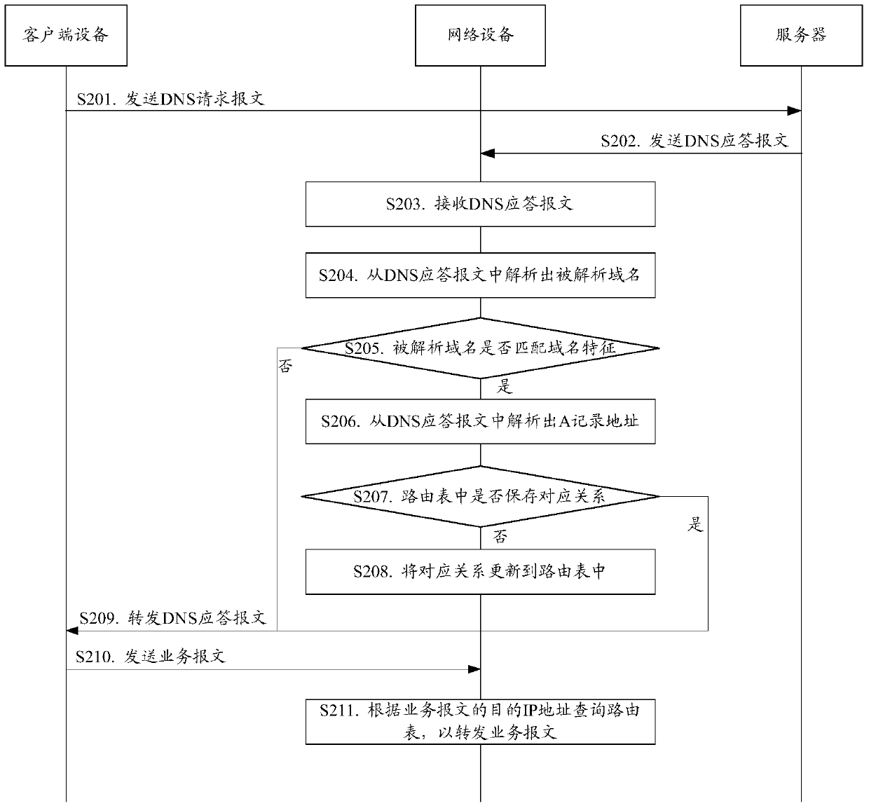 Method and device for message forwarding