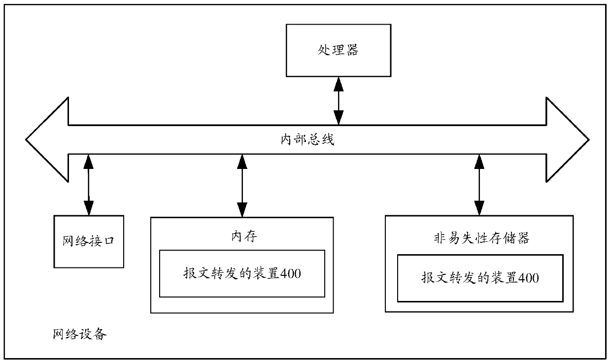 Method and device for message forwarding