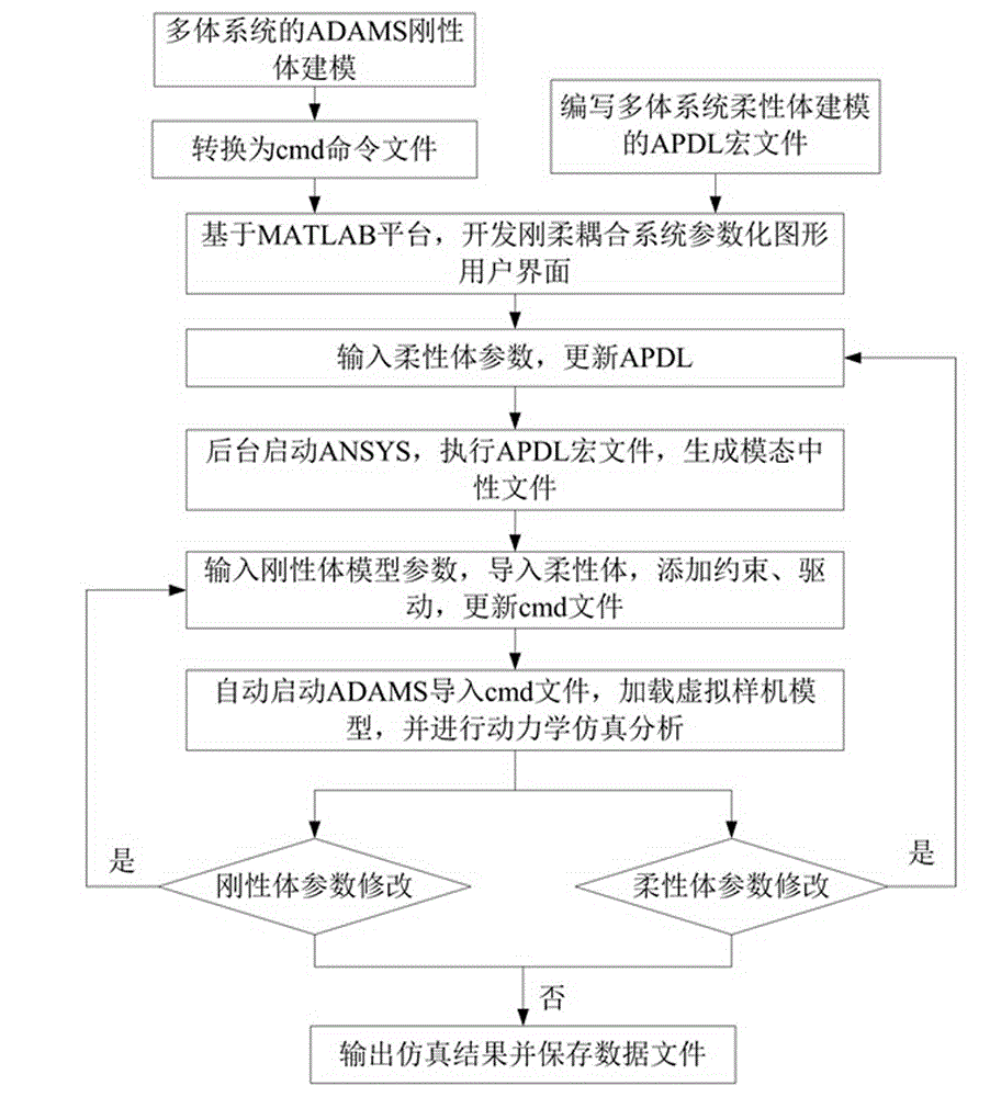 Parametric modeling method of rigid-flexible coupled model