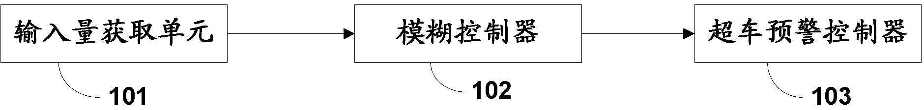 Overtaking early-warning control method and system based on fuzzy control