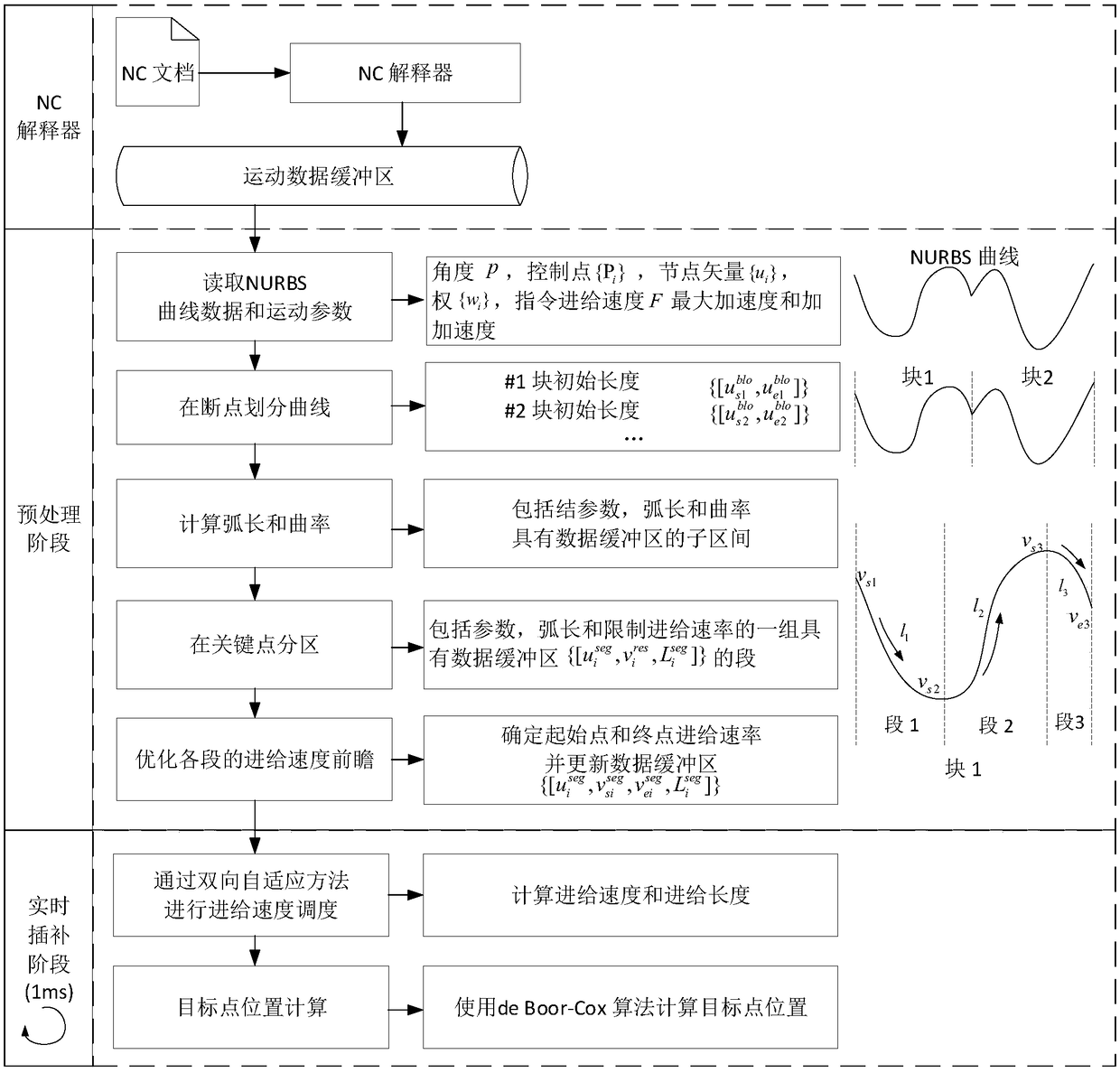 A Bidirectional Adaptive Interpolation Method of Nurbs Curve Based on S-curve Acceleration and Deceleration Algorithm