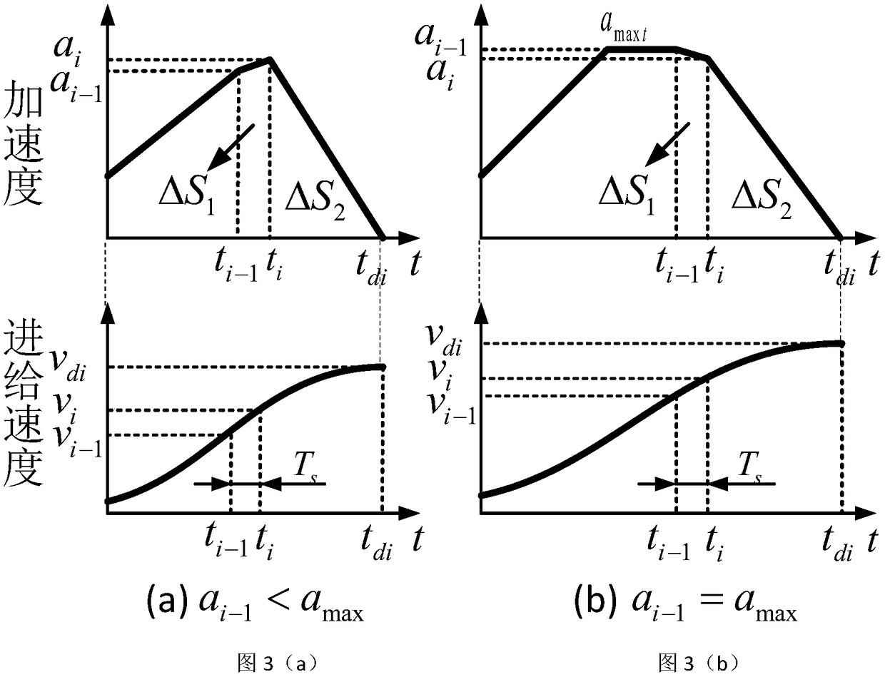 A Bidirectional Adaptive Interpolation Method of Nurbs Curve Based on S-curve Acceleration and Deceleration Algorithm